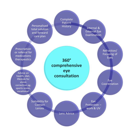 360_degrees-comprehensive-consultation